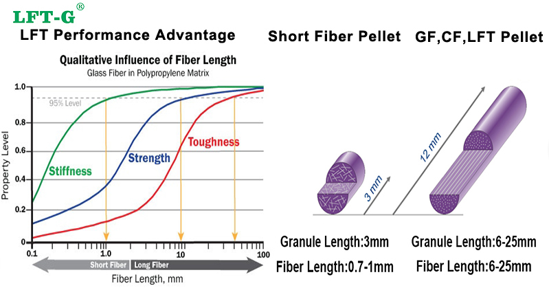 Advantage of long fiber pellets polymer