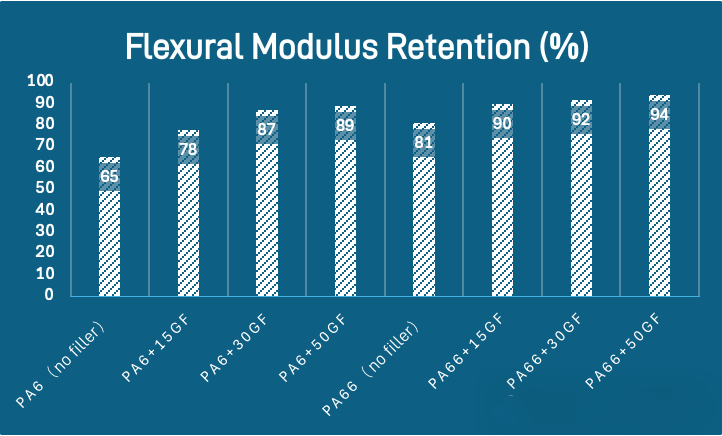 Crystalline vs. amorphous regions under humid conditions